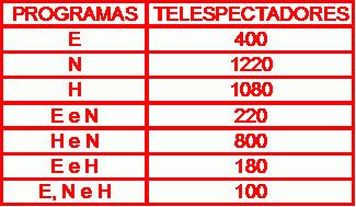 constituída de 1800 pessoas há três programas de TV favoritos: Esporte (E), novela (N) e Humorismo (H). A tabela abaixo indica quantas pessoas assistem a esses programas.