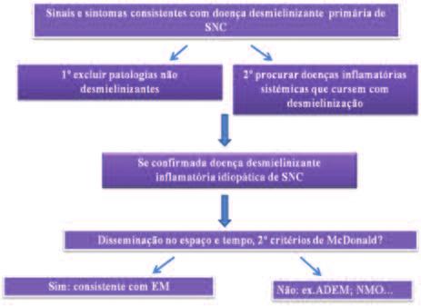 Esclerose Múltipla: epidemiologia neurológico é a forma de apresentação, com é o caso por exemplo da doença de Behçet, lúpus eritematoso sistémico e síndrome de Sjögren 44-47.