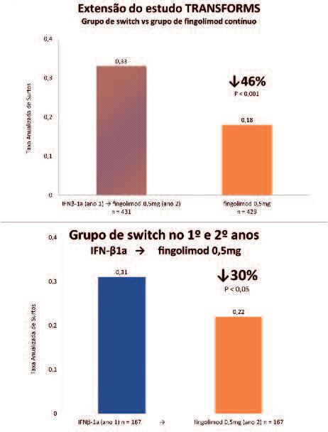Figura 3. Os doentes que fizeram continuamente fingolimod, tiveram uma redução da Taxa Anualizada de Surtos de 46%, relativamente aos doentes que fizeram IFN-β1a no 1º ano e fingolimod no 2ºano.