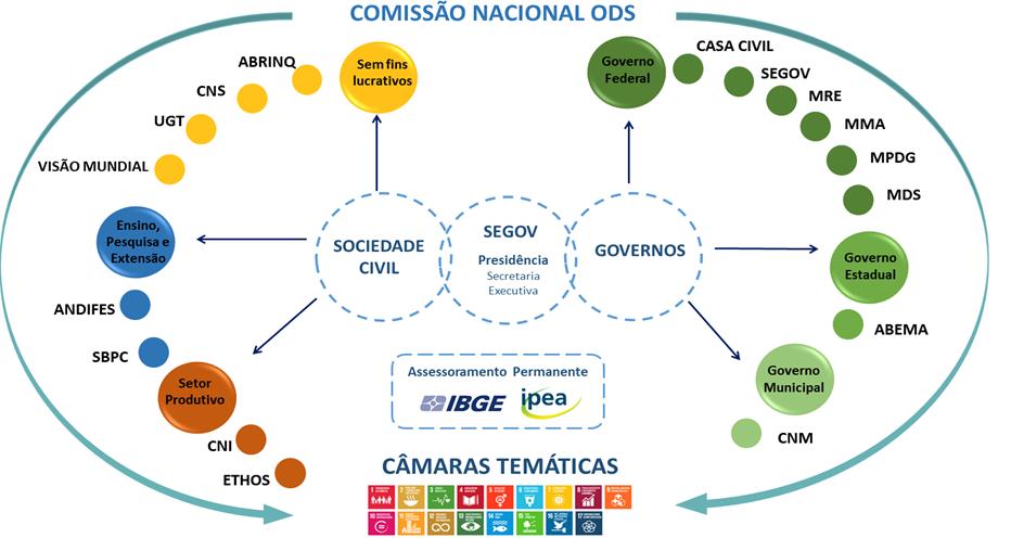 Figura 1: Estrutura da Comissão Nacional para os ODS 2017-2019 Os representantes das instituições selecionadas para compor a CNODS foram designados pela Portaria