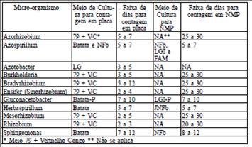 Data: 17/11/2010 Nº 024 Pág: 2 de 27 2o A mesma série de diluições é suficiente para a análise de pureza e para contagem com a utilização de placas de Petri com meios sólidos, frascos com meios