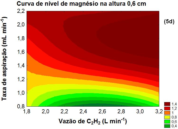 (5a) figura relativa à altura de observação de 0,0 cm; (5b) figura relativa à altura de 0,6 cm que