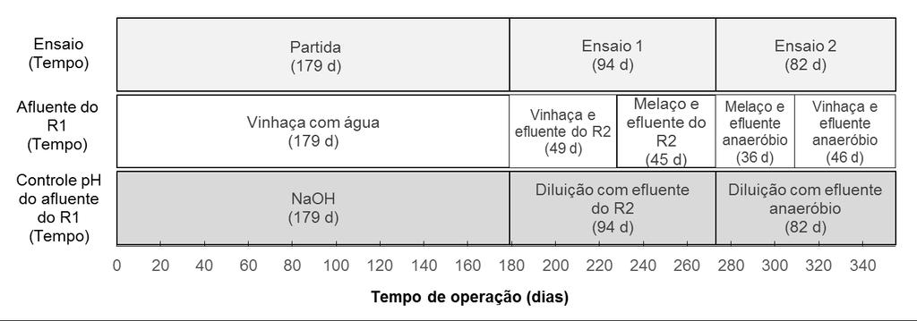 109 Iniciou-se a partida com carga orgânica volumétrica (COV) de 0,2 g DQOtotal (L d) -1 no R1, a que foi aumentada gradativamente até 5,5 g DQOtotal (L d) -1.