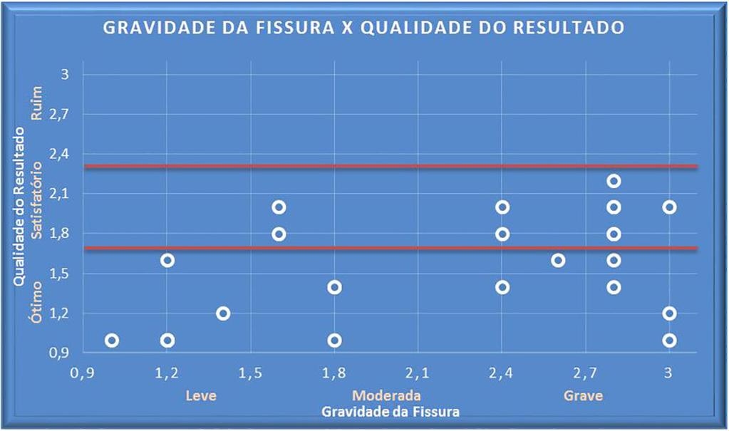 Por outro lado, nos tranquiliza um pouco, pois o fato dos resultados serem bons, independentes da idade cirúrgica é um alento, visto que no Nordeste do Brasil, devido aos problemas já explicitados, o