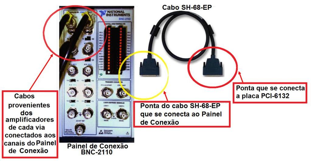 45 Painel de Conexão e Cabo de Dados A conexão entre os amplificadores de espectroscopia, que trazem os sinais analógicos de cada via, e a placa de aquisição de dados é feita por meio do painel de