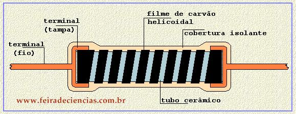 Resistores Resistores de filme de carbono, uma pequena película de carbono é enrolada em um tubo de cerâmica.
