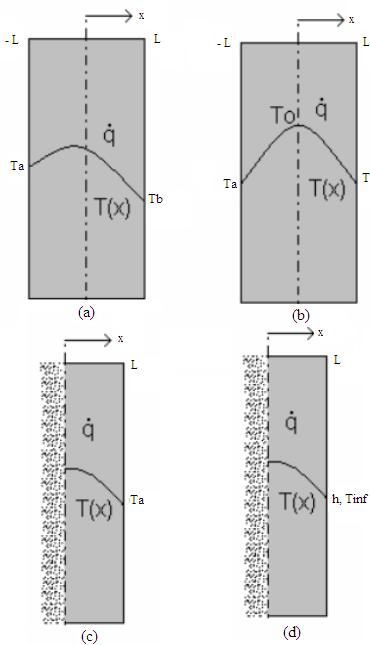 matral. Est é um problma u pod sr rsolvdo pla uação da condução d calor undmnsonal xprssa por: d = + + (5) x = 0 (3) Nst problma, a pard possu uma tmpratura a mas baxa m x = 0, mas alta, b, m x = L.