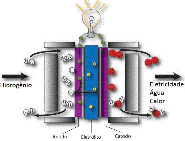 2.3 Condução protônica em eletrólito sólido para Células a Combustível de Óxido Sólido Materiais que possuem condutividade protônica têm ganhado destaque em diversas aplicações tais como sensores de
