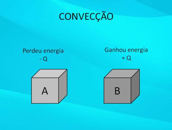 Outra animação busca exemplificar a convecção, ilustrando a energia sendo transferida de entre os objetos