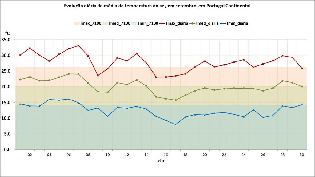 Evolução diária da temperatura do ar Na Figura 4 apresenta-se a evolução diária da temperatura do ar de 1 a 30 de setembro de 2017 em Portugal continental.