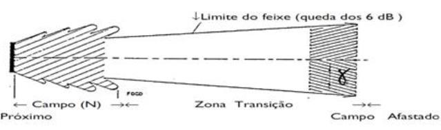 31 O feixe sonoro gerado não vem de um único ponto do cristal piezoelétrico mas da totalidade de sua superfície, gerando um campo sonoro.