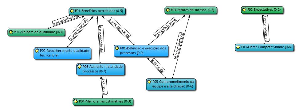 Artigos técnicos selecionados Tabela 3 Fatores e relacionamentos Fatores Total de ocorrências Propriedades relacionadas F01-Benefícios percebidos 4 P01, P02, P06, P07 F02-Expectativas 1 P03