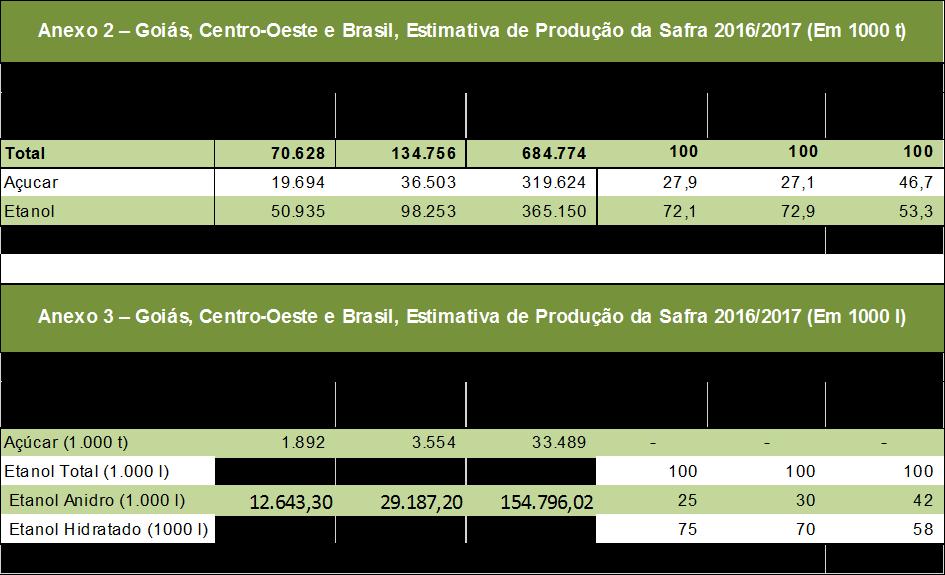 Nos Anexos 2 e 3, em há um expressivo percentual da cana-de-açúcar produzida destinada à produção de etanol (50.