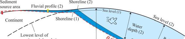 22 Figura 5 - Variações do nível relativo do mar em relação à eustasia e subsidência. Fonte: Posamentier et al., (1988).