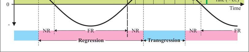 A ilustração abaixo representa duas curvas: a curva da variação do nível de base e curva sintetizando eventos transgressivos-regressivos (curva T-R) (Figura 11).