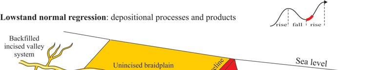 51 Figura 28 - Processos e produtos deposicionais do trato de sistemas de nível baixo. Fonte: Catuneanu (2006).