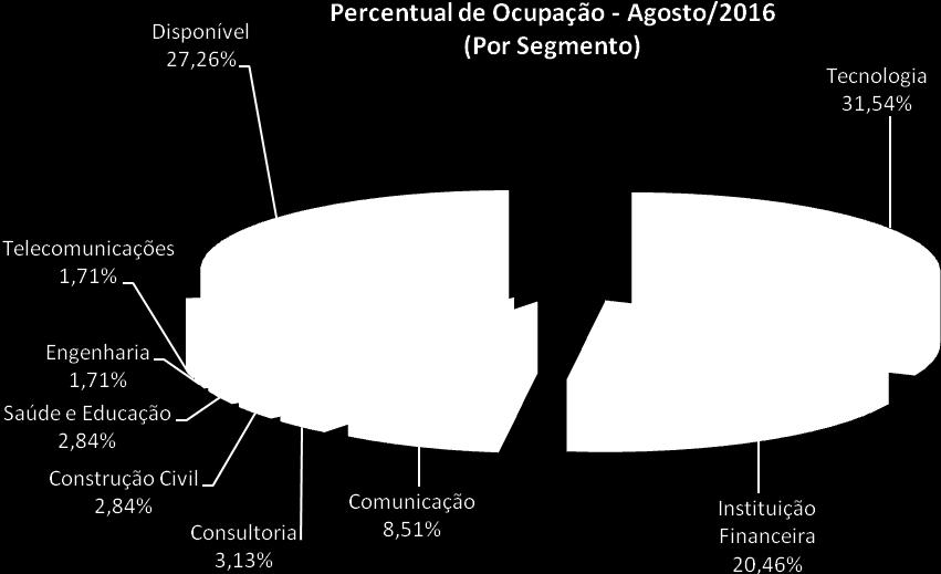 2) Para contratos com vencimento no período projetado estamos considerando a hipótese de renovação. 3) Não estamos considerando à aplicação de IGP-M/FGV para reajuste dos contratos.