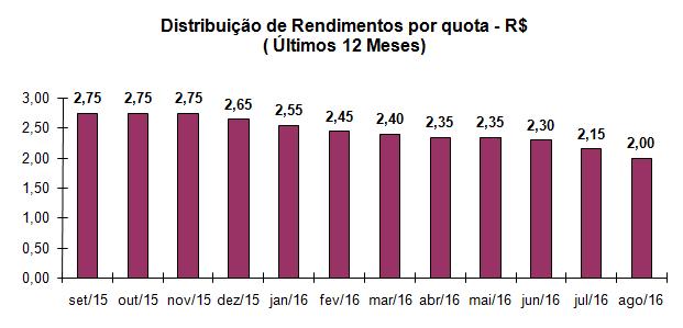 7. Fluxo de Caixa: A posição do caixa em 31 de agosto de 2016 é de R$ 3.101.555,45. Saldo em Dezembro/2015 2.917.472,29 - Receita de aluguel 16.739.941,88 - Receita de Aplicação Financeira 286.