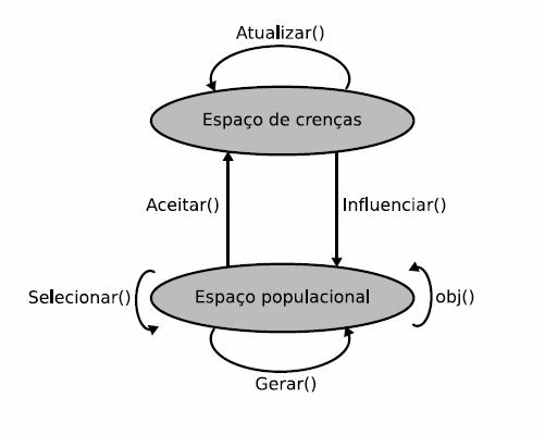 A Figura 2 apresentada um fluxograma do protocolo de comunicação entre o espaço de crenças e o espaço populacional, além das funções executadas por cada espaço.
