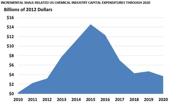 .. não somente baseada nos preços, mas em investimentos concomitantes Extraído de: Shale Gas, Competitiveness, and New US Chemical