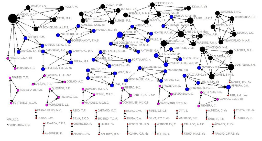 ANAIS DOS RESUMOS DOS TRABALHOS CIENTÍFICOS E TÉCNICOS Nesse período, como se observa na Figura 03, a pesquisa era desenvolvida predominantemente por grupos isolados, em redes que envolviam maior