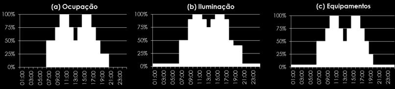 O pavimento foi divido em nove zonas térmicas, sendo quatro zonas periféricas, quatro zonas internas e uma zona central (core).