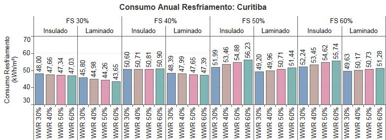 bastante inferiores às encontradas para Curitiba. Observam-se diferenças entre 0,4% (FS 50% e WWR 60%) e 1,5% (FS 40% e WWR 60%).