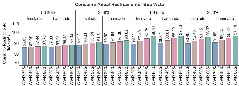 Todavia, para Curitiba, identifica-se que nos modelos de FS 30%, tanto com vidro laminado quanto com vidro insulado, e nos modelos de vidro laminado com FS 40% o consumo com resfriamento diminuiu em