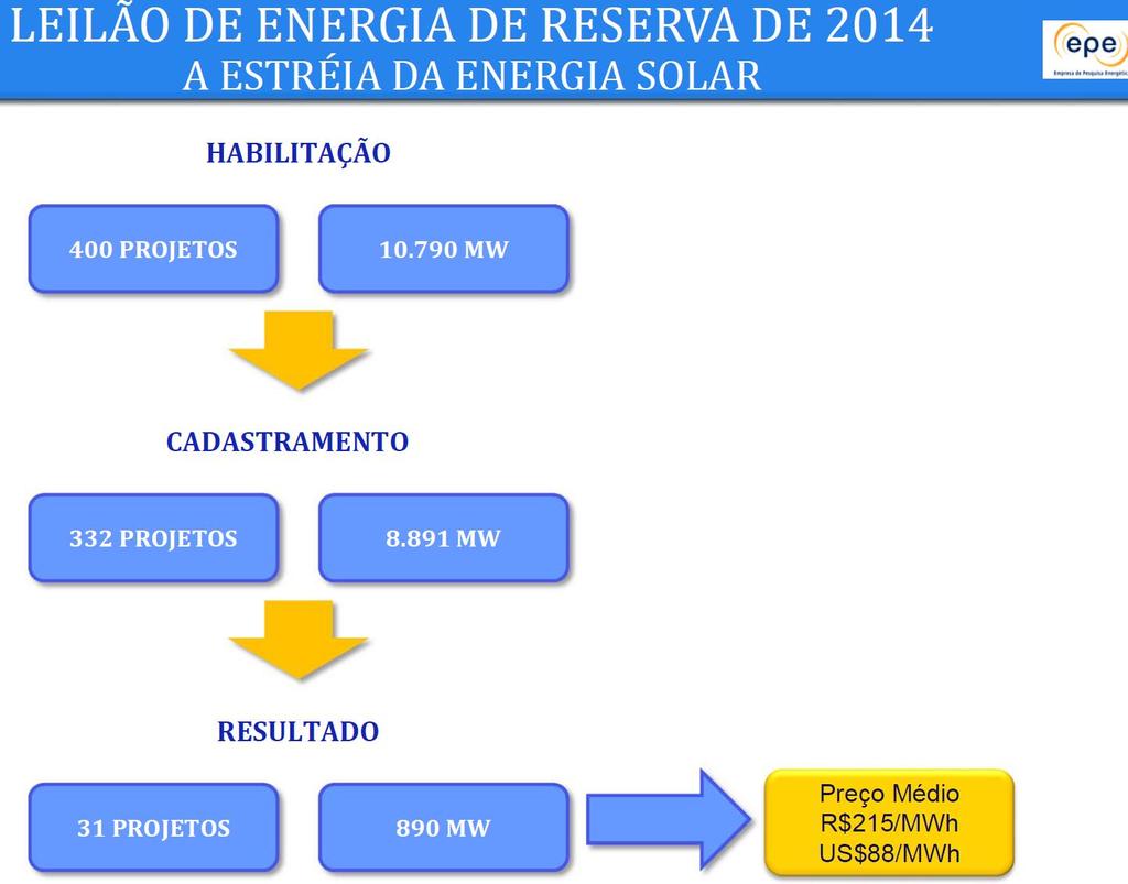 ÜBERSCHRIFT (ARIAL BOLD 22/26) Leilões publicas ( de energia de reserva ) Este leiloes são bastantes competitivos, na minha opinião duvido que a participação compense; muitos