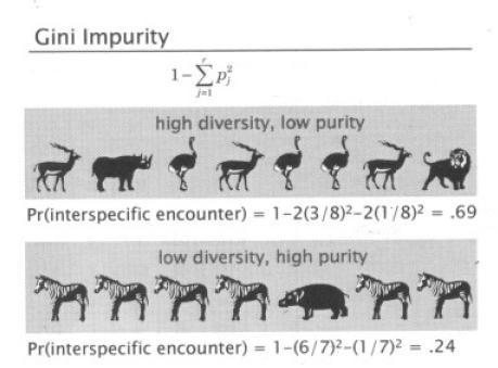 MD: Modelos de classificação AUTOMATIC INTERACTION DETECTION Critério de partição: Índice de Gini= 1 C 2 p j j1 Entropia= Exemplo: C j1 p j