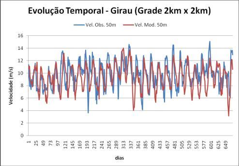 precisão das estimativas com relação ao refinamento da grade de 2km para 500m.