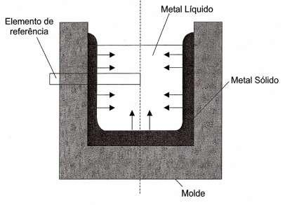 26 Figura 2.2 Sistema metal/molde em um instante qualquer do processo de solidificação Fonte: (Garcia, 2007). Figura 2.3 - Elemento de referência representativo do sistema metal/molde Fonte: (Goulart,2010).