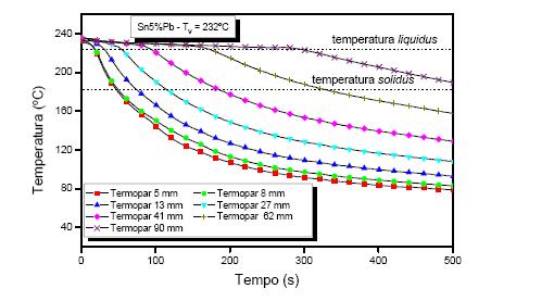 70 3.3.6 Determinação experimental da posição da isoterma liquidus em função do tempo A posição da linha liquidus em função do tempo para cada liga estudada foi obtida experimentalmente a partir da