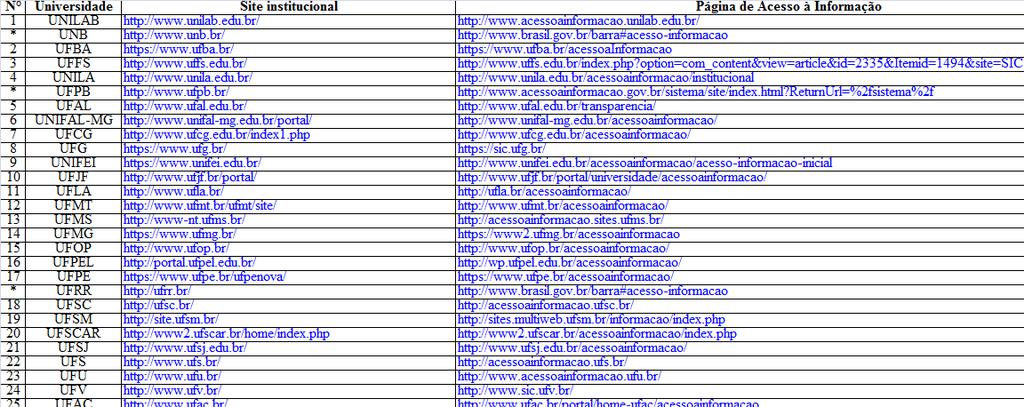 Quadro 1- Relação de universidades e páginas de acesso à