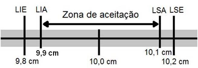 Metodologia 95 máximo permissível especificados no protocolo TECDOC-1151 (LIE e LSE), conforme a Equação 20 e a Equação 21.