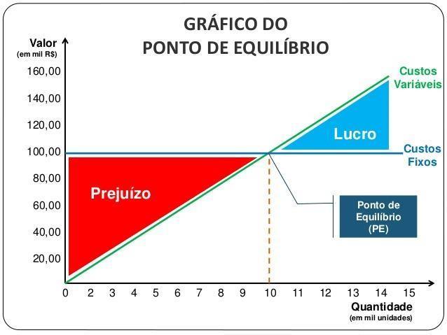 ANÁLISE DOS CUSTOS DA EMPRESA Margem decontribuição Preço Unitário