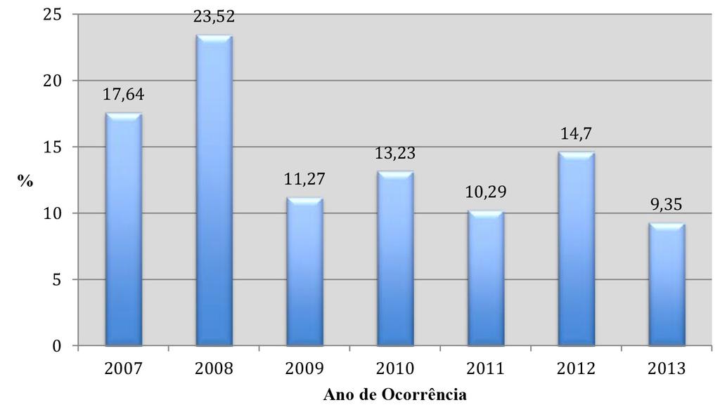 Foi realizado um estudo retrospectivo dos prontuários e exames de imagem de todos os pacientes vítimas de trauma maxilofacial atendidos pelo serviço de residência em cirurgia e traumatologia