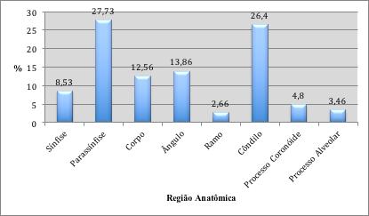 Gráfico 5 - Distribuição percentual por região