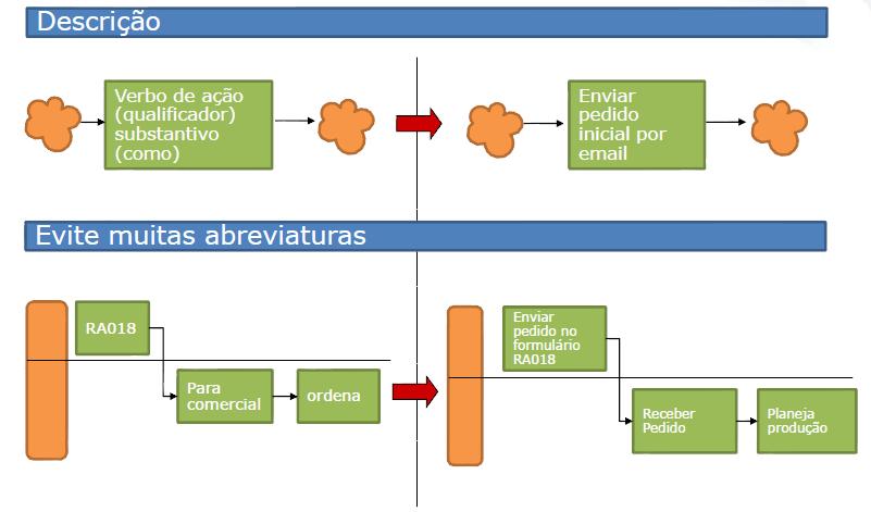 Subprocessos, atividades e