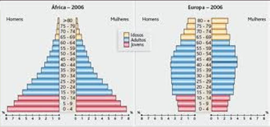 A ESTRUTURA ETÁRIA DA POPULAÇÃO PIRÂMIDE ETÁRIA A BASE REPRESENTA OS JOVENS, O CENTRO REPRESENTA OS ADULTOS E O