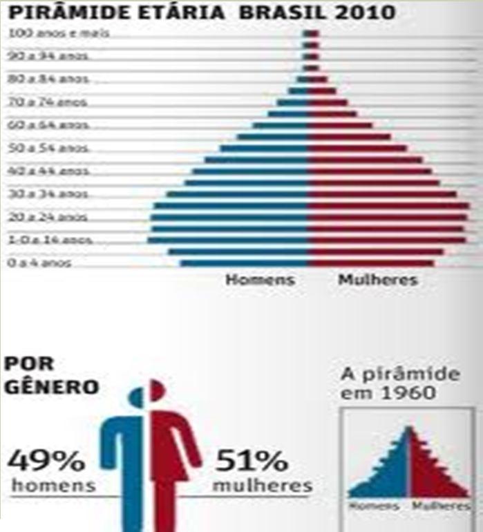 JÁ O ÁPICE ESTREITO DA PIRÂMIDE REPRESENTA ALTA TAXA DE MORTALIDADE E BAIXA EX PECTATIVA DE VIDA; UMA PIRÂMIDE