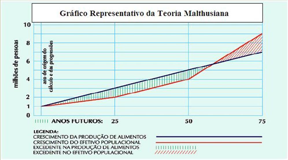 APRESENTAVA COMO UMA PROGRESSÃO GEOMÉTRICA, ENQUANTO A PRODUÇÃO DE ALIMENTOS SE APRESENTAVA COMO UMA PRO GRESSÃO