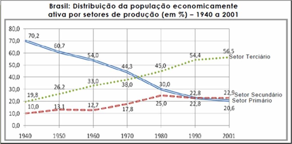 A PEA POPULAÇÃO ECONOMICAMENTE ATIVA PRIMÁRIO: ATIVIDADES AGROÉCUÁRIAS E EXTRATIVISMO MINERAL E VEGETAL; SECUNDÁRIO: RELACIONADO À INDÚSTRIA; TERC IÁRIO: