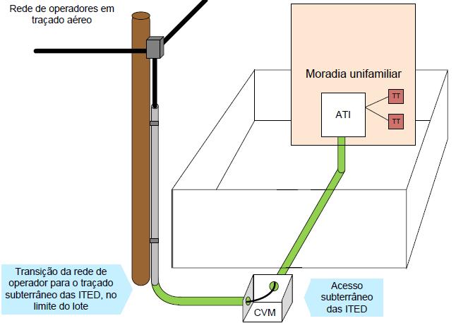 Impacto positivo da legislação ITED em edifícios novos/alterados No caso de