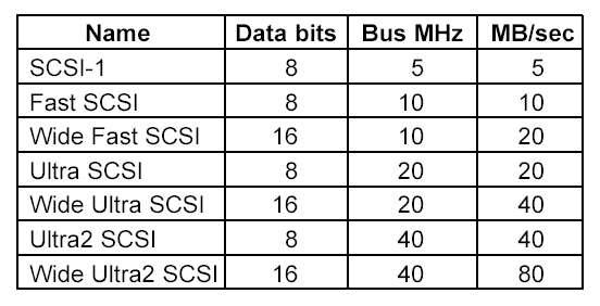 SCSI