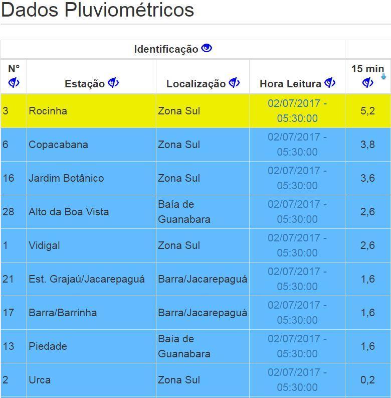 Domingo 02/07/17 6:00 22 14 Domingo será de chuva fraca a moderada e previsão de rajadas de vento moderado a forte ao longo do dia, diz Alerta Rio. Já há registros!