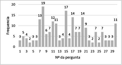 Figura 3: Representação do número de animais que apresentaram sinais de DC em uma ou mais categorias diferentes.