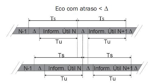 O Intervalo de Guarda :