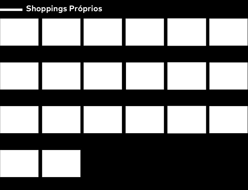 No 1T18, a Companhia possuía participação em 20 shoppings em operação totalizando 450,4 mil m² de ABL própria e 726,3 mil m² de ABL total, além de uma torre corporativa de 20,4 mil m².