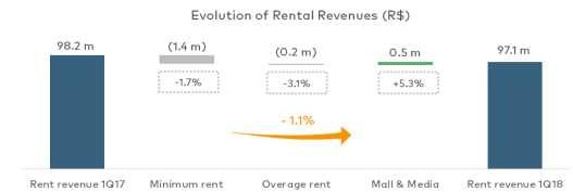 Earnings Report 1Q18 RENT REVENUE Rent revenues reached R$ 97.1 million in 1Q18, 1.1% lower yoy. T Taboão, Shopping Parangaba and Parque Shopping Maceió, which posted rent revenue growth of 8.0%, 6.